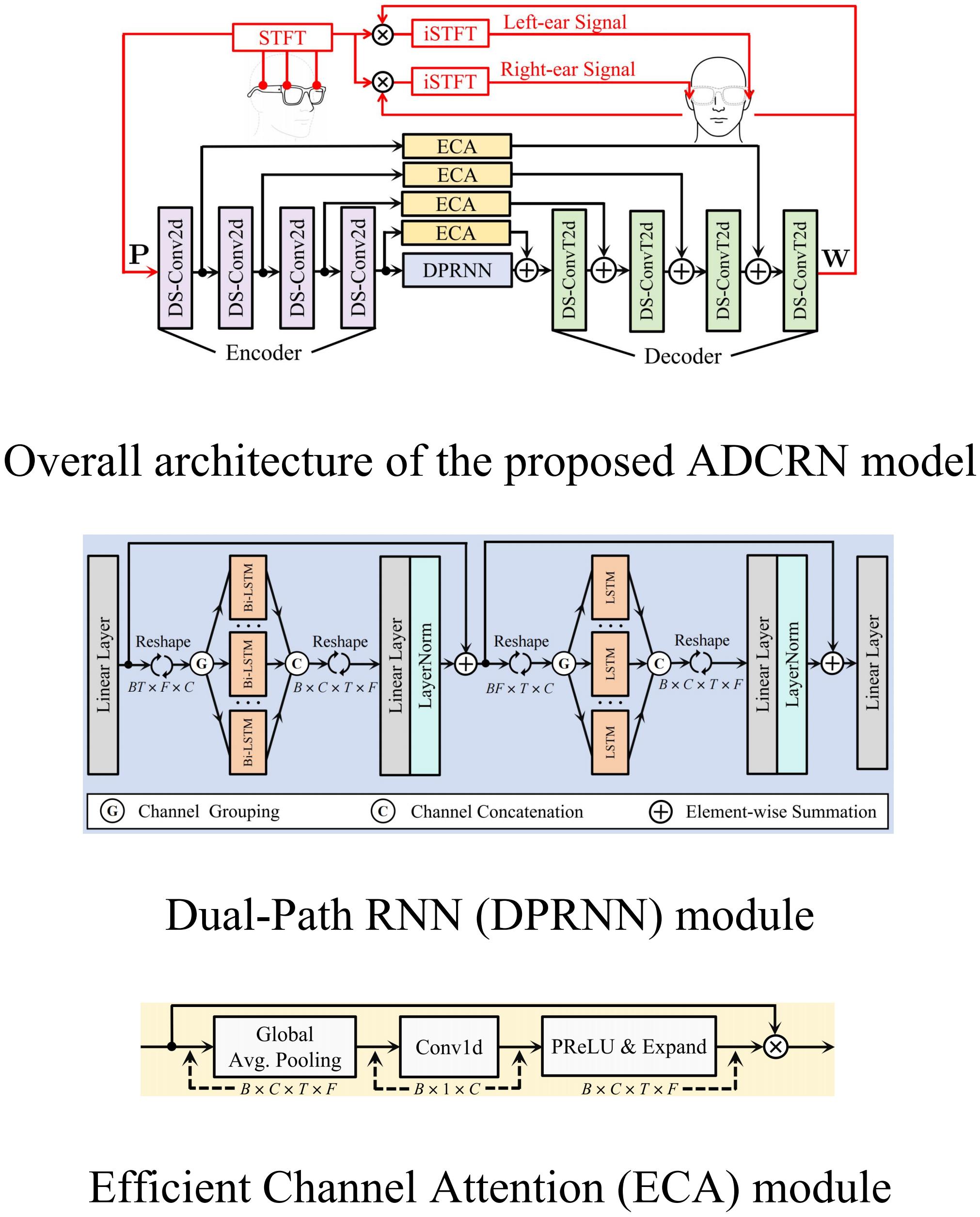 ADCRN model
