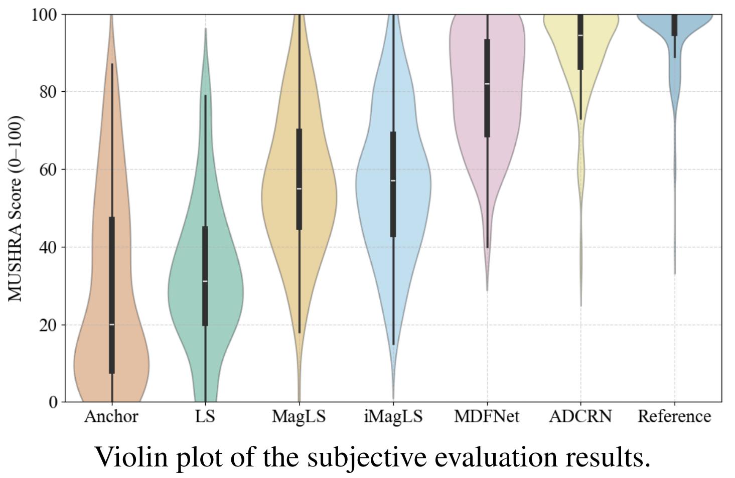 MUSHRA results plot